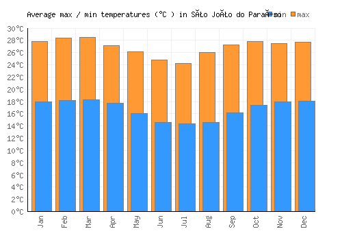 São João do Paraíso average minimum / maximum temperatures (Celsius)
