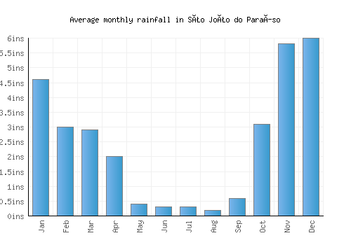 São João do Paraíso monthly rainfall chart (inches)