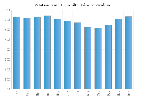 São João do Paraíso relative humidity averages