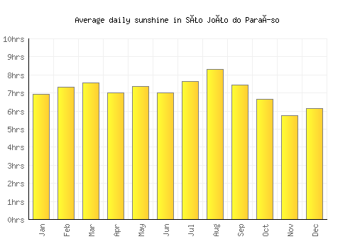 São João do Paraíso average daily sunshine chart