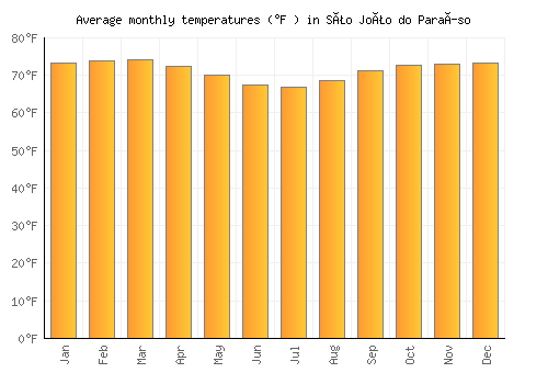 São João do Paraíso average temperature chart (Fahrenheit)