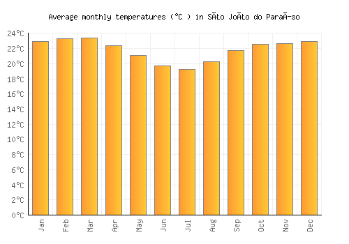 São João do Paraíso average temperature chart (Celsius)