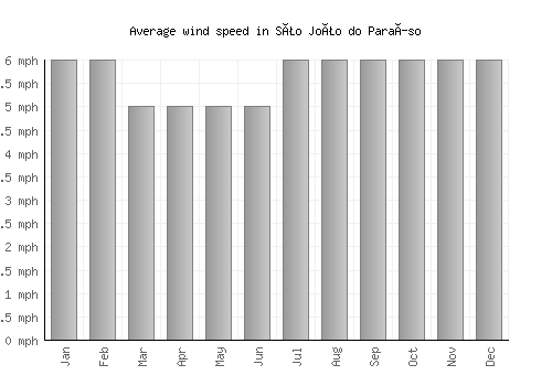 São João do Paraíso average winspeed by month (mph)
