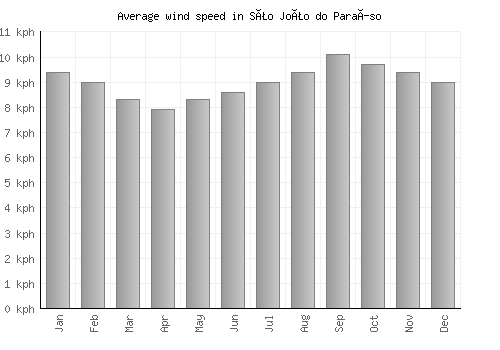 São João do Paraíso average winspeed by month (km/h)