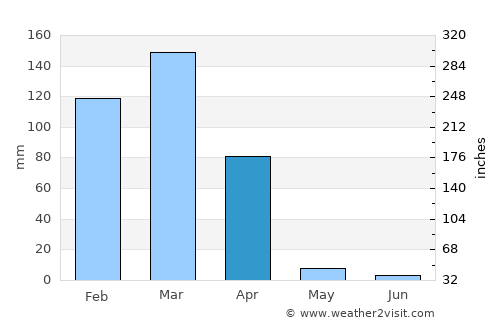 São João do Piauí average rain in April