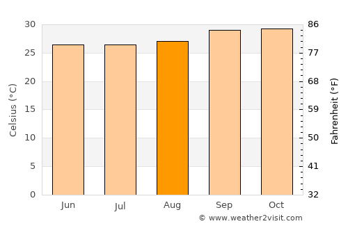 São João do Piauí average temperature in August