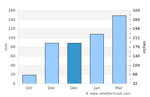 São João do Piauí average rain in December