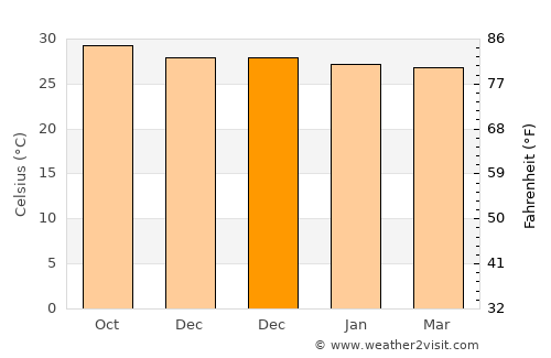São João do Piauí average temperature in December