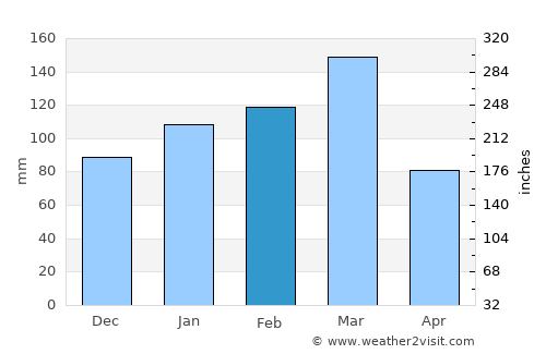 São João do Piauí average rain in February
