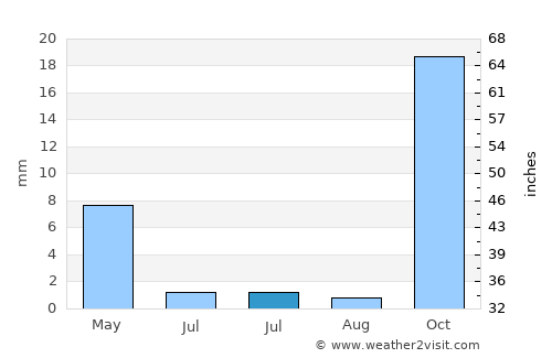 São João do Piauí average rain in July