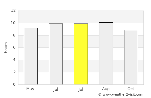 São João do Piauí average rain in July