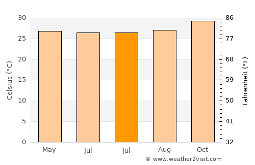 São João do Piauí average temperature in July