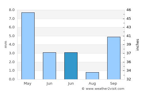 São João do Piauí average rain in June