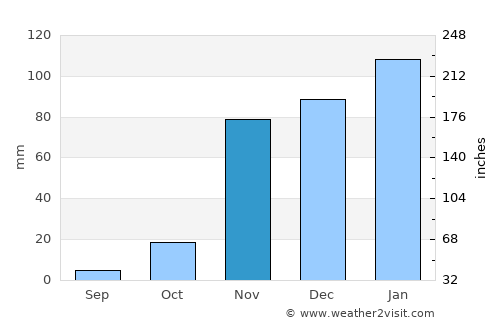 São João do Piauí average rain in November