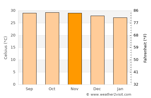 São João do Piauí average temperature in November