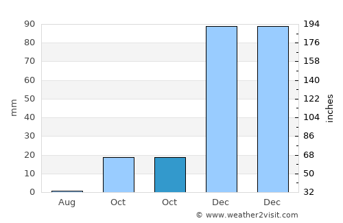 São João do Piauí average rain in October