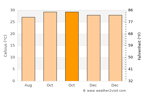 São João do Piauí average temperature in October