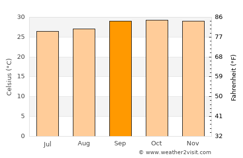 São João do Piauí average temperature in September