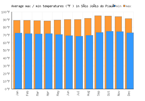 São João do Piauí average minimum / maximum temperatures (Fahrenheit)