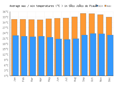 São João do Piauí average minimum / maximum temperatures (Celsius)