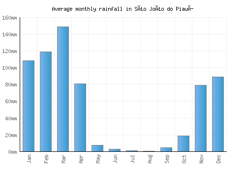 São João do Piauí monthly rainfall chart (mm)