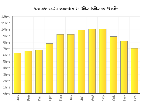 São João do Piauí average daily sunshine chart