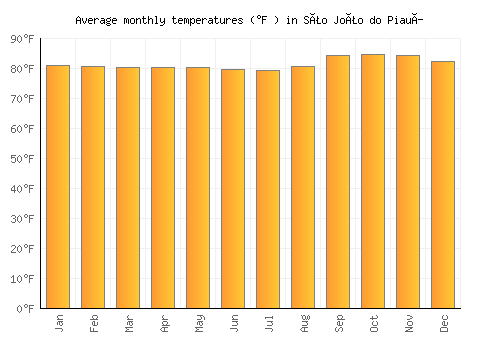 São João do Piauí average temperature chart (Fahrenheit)