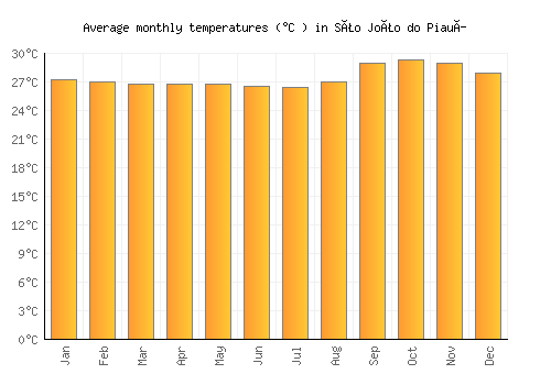 São João do Piauí average temperature chart (Celsius)