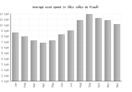 São João do Piauí average winspeed by month (km/h)