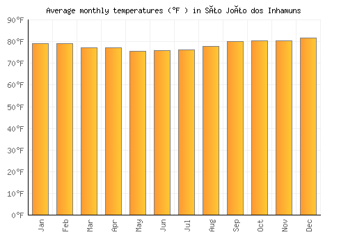 São João dos Inhamuns average temperature chart (Fahrenheit)