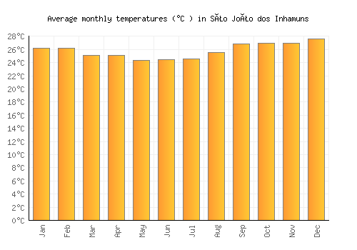 São João dos Inhamuns average temperature chart (Celsius)