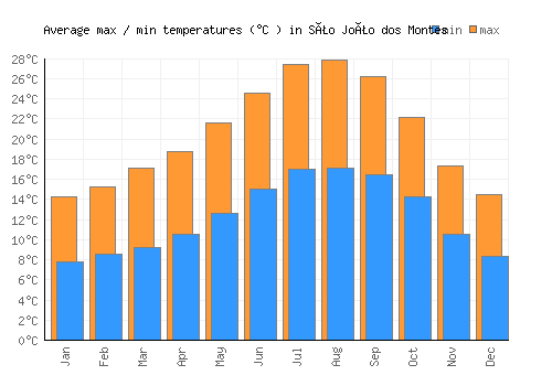São João dos Montes average minimum / maximum temperatures (Celsius)