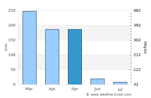 São João dos Patos average rain in April