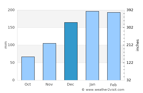 São João dos Patos average rain in December