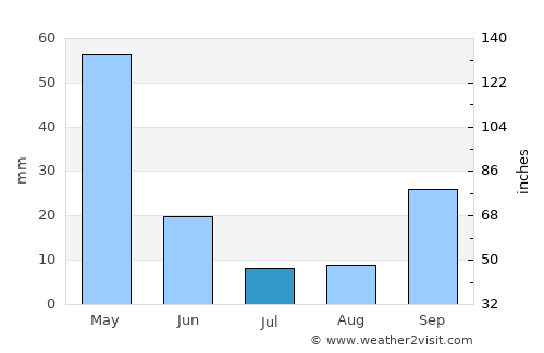 São João dos Patos average rain in July