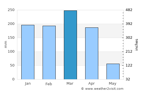 São João dos Patos average rain in March