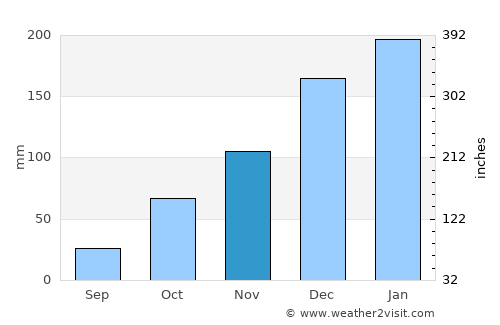 São João dos Patos average rain in November