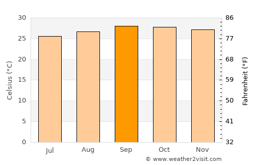 São João dos Patos average temperature in September