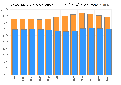 São João dos Patos average minimum / maximum temperatures (Fahrenheit)