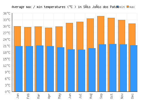 São João dos Patos average minimum / maximum temperatures (Celsius)