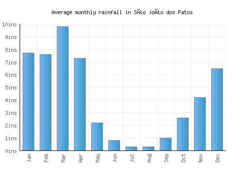 São João dos Patos monthly rainfall chart (inches)