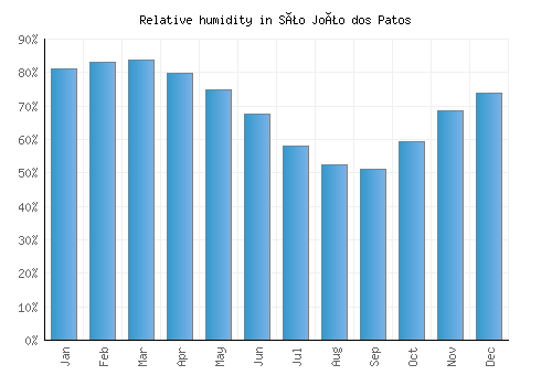 São João dos Patos relative humidity averages