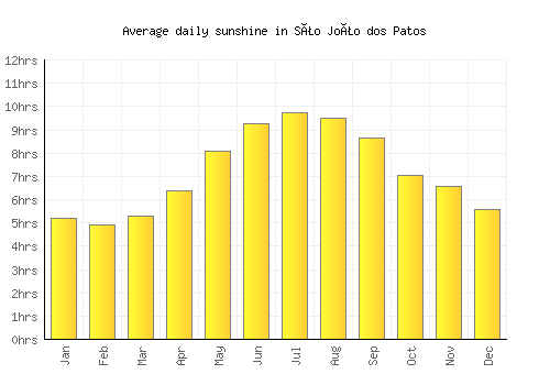 São João dos Patos average daily sunshine chart