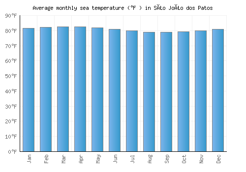 São João dos Patos average sea temperature chart (Fahrenheit)