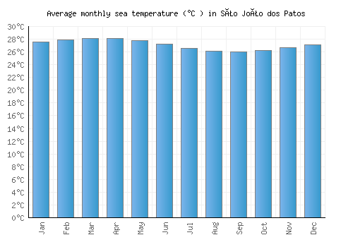 São João dos Patos average sea temperature chart (Celsius)