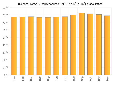 São João dos Patos average temperature chart (Fahrenheit)