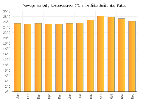 São João dos Patos average temperature chart (Celsius)