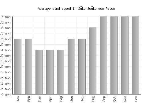 São João dos Patos average winspeed by month (mph)