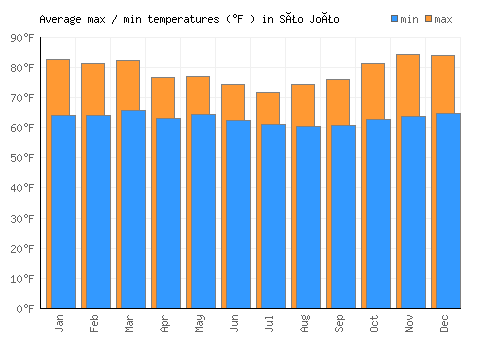 São João average minimum / maximum temperatures (Fahrenheit)