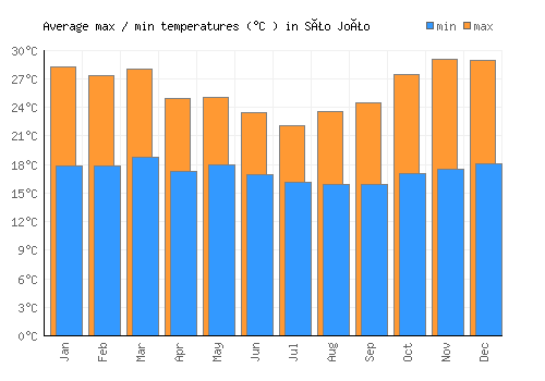 São João average minimum / maximum temperatures (Celsius)